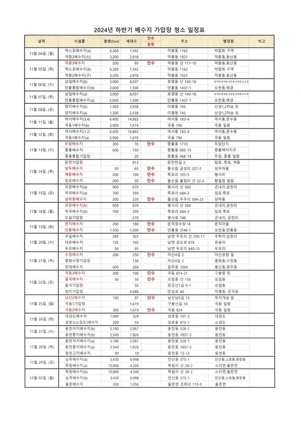 여수시, 한달여간 13개 지역별 3,400세대 단수
